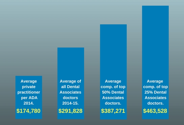 Dental Associates dentist compensation.